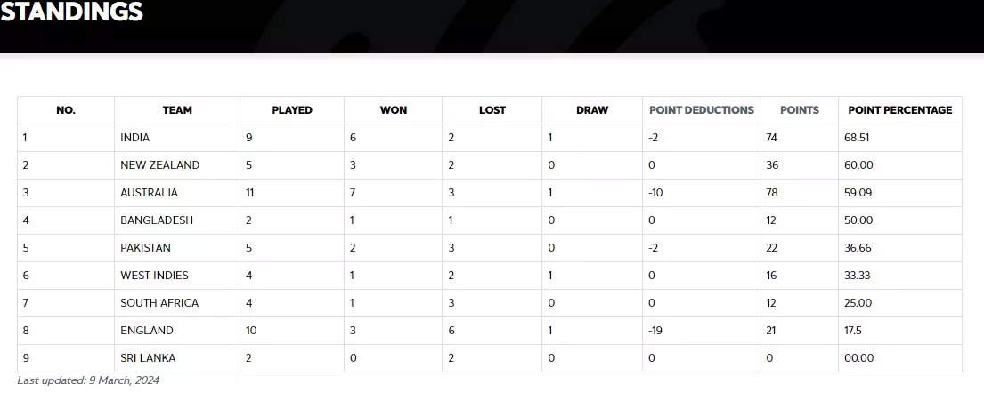 Points Table