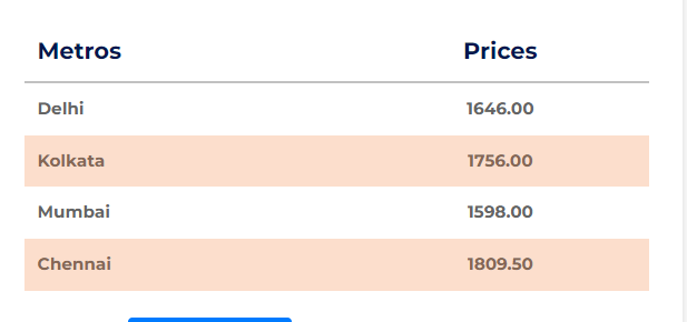 Commercial gas cylinder Price Citywise in July 2024