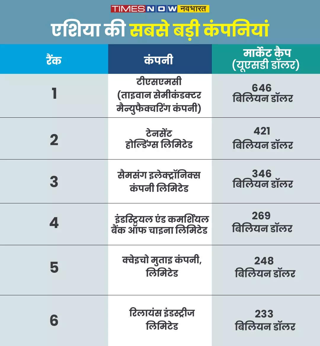 ​ये हैं एशिया की टॉप 10 कंपनियां, जानें भारत कहां​