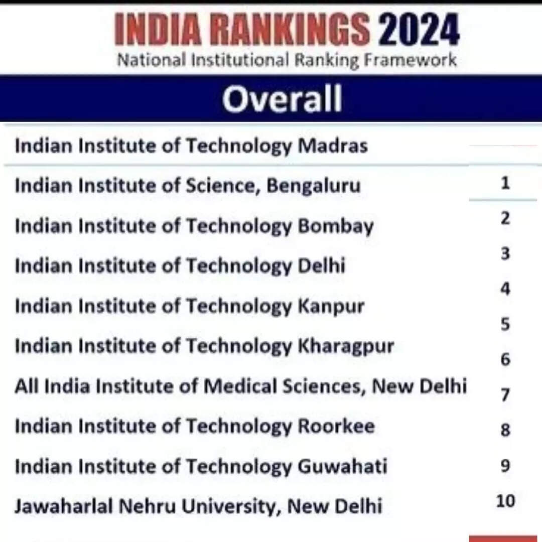 IIT मद्रास ने लगातार नौवीं बार टॉप पर