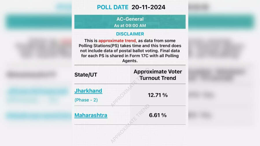 Maharashtra Election Voting Live महाराष्ट्र की 288 सीटों पर अब तक कितनी वोटिंग हुई