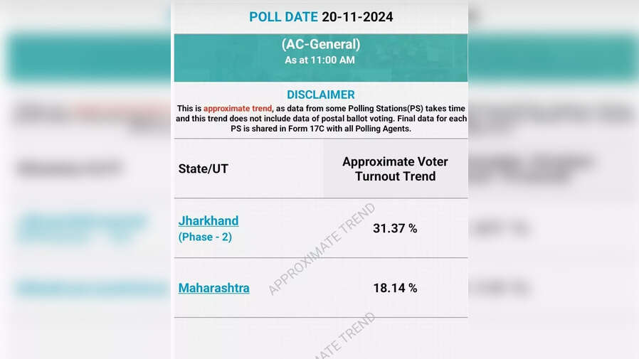 महाराष्ट्र में सुबह 11 बजे तक कितना मतदान हुआ