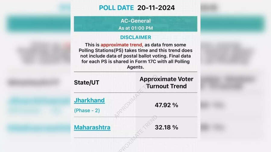 महाराष्ट्र में दोपहर 1 बजे तक कितना मतदान हुआ