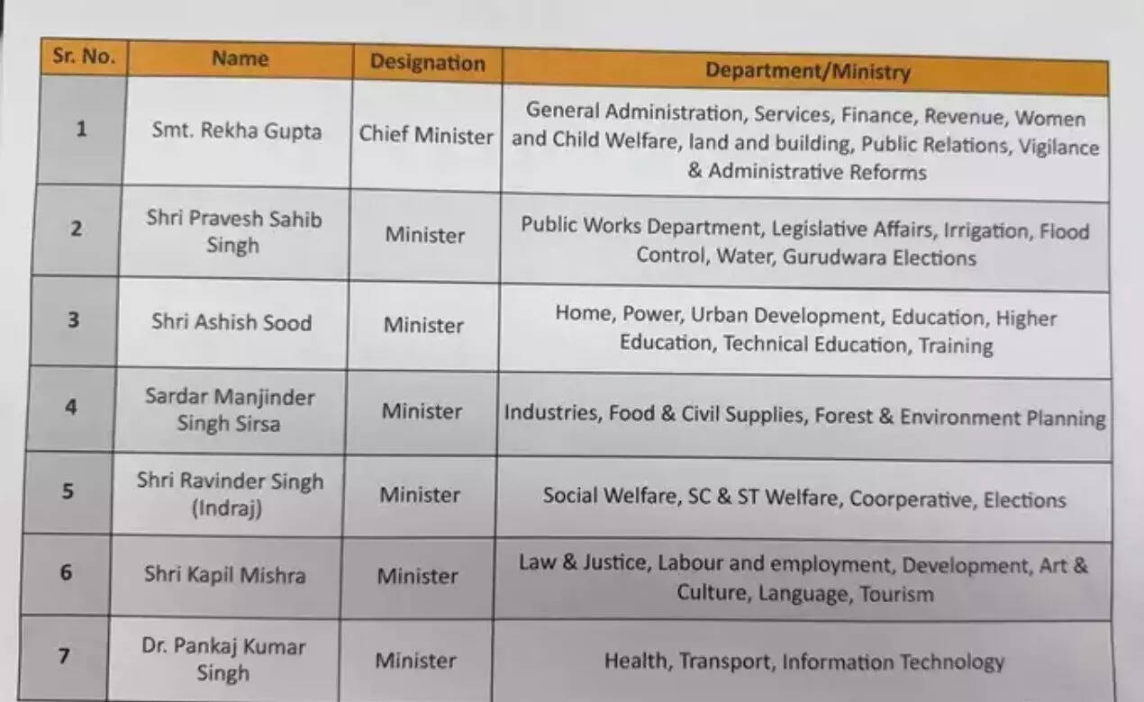 Delhi Minister Portfolio List