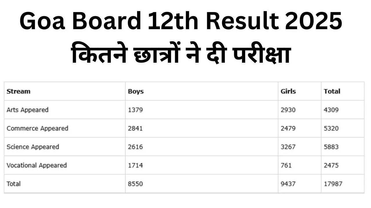 resultsgbshsegoanet live - गोवा बोर्ड 12वीं रिजल्ट 2025 जारी जानें कितने छात्रों ने दी परीक्षा