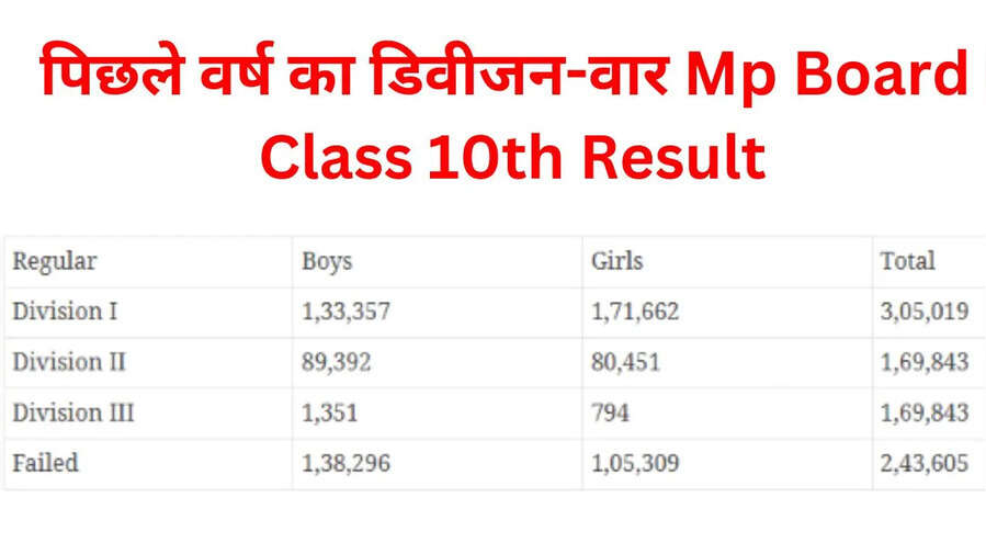 mpresultsnicin MP Board 12th Result 2025 LIVE - पिछले वर्ष का डिवीजन-वार Mp Board Class 10th Result