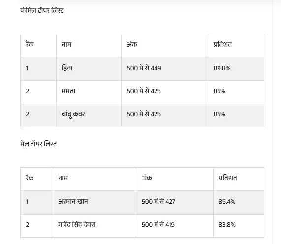 rsosrajasthangovin RSOS 10th 12th Result 2025 LIVE यहां देखें 10वीं के टॉपर्स की लिस्ट