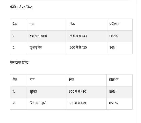 rsosrajasthangovin RSOS 10th 12th Result 2025 LIVE यहां देखें 12वीं के टॉपर्स की लिस्ट