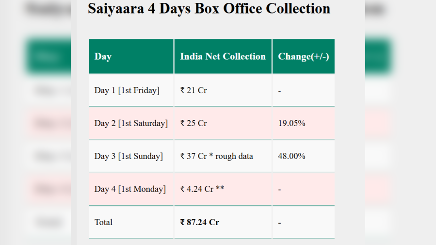 Saiyaara Movie Box Office Collection Day 4 LIVE