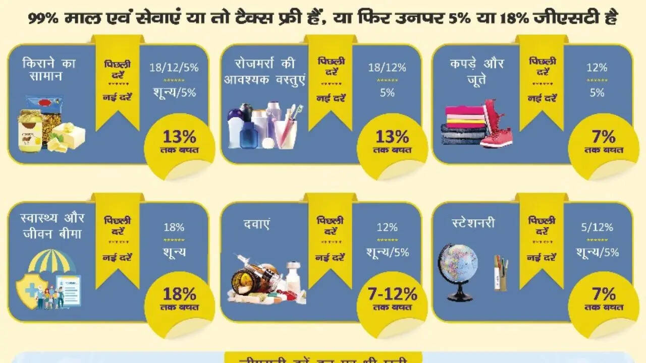 ​स्टेशनरी सामानों पर ZERO टैक्स​
