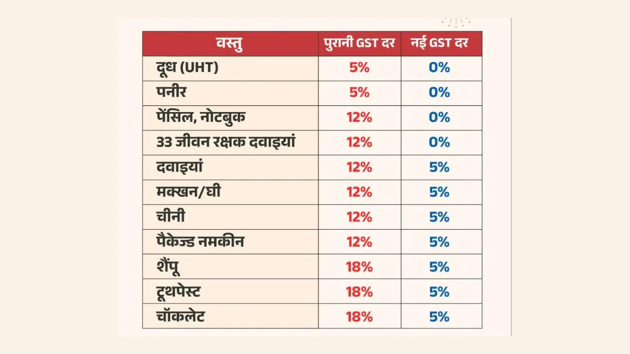 ​रोजमर्रा की 10 चीजें जो आज से हो गईं सस्ती​