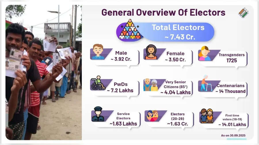 Bihar Vidhan Sabha Chunav 2025 Date LIVE बिहार में कितने मतदाता