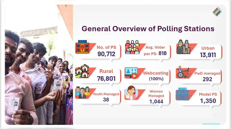 Bihar Vidhan Sabha Chunav 2025 Date LIVE बिहार में कितने पोलिंग बूथ