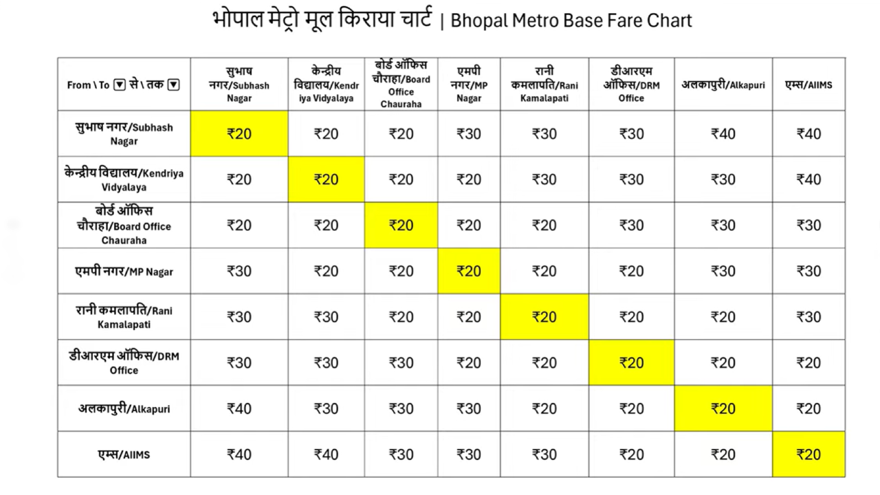 भोपाल मेट्रो का किराया