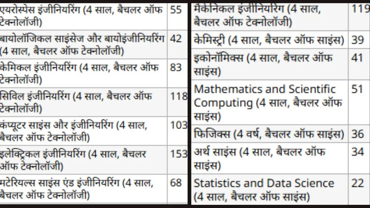 IIT Kanpur में कोर्स की लिस्ट