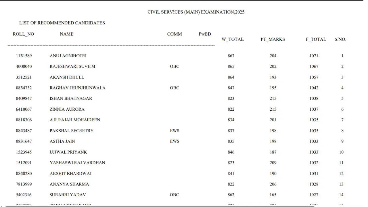 UPSC CSE 2025 Topper Anuj Agnihotri surpasses last years AIR 1 Shakti ...