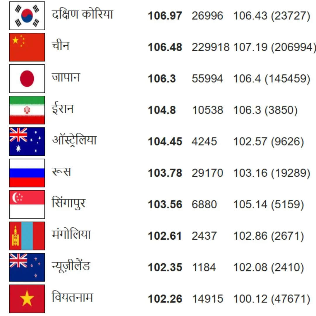 क्या है IQ Test में अमेरिका और इजरायल की रैंकिंग
