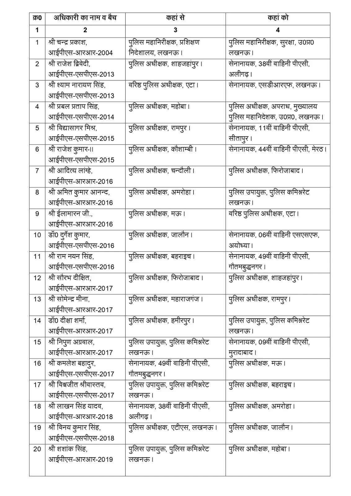 UP IPS Tranfer list.