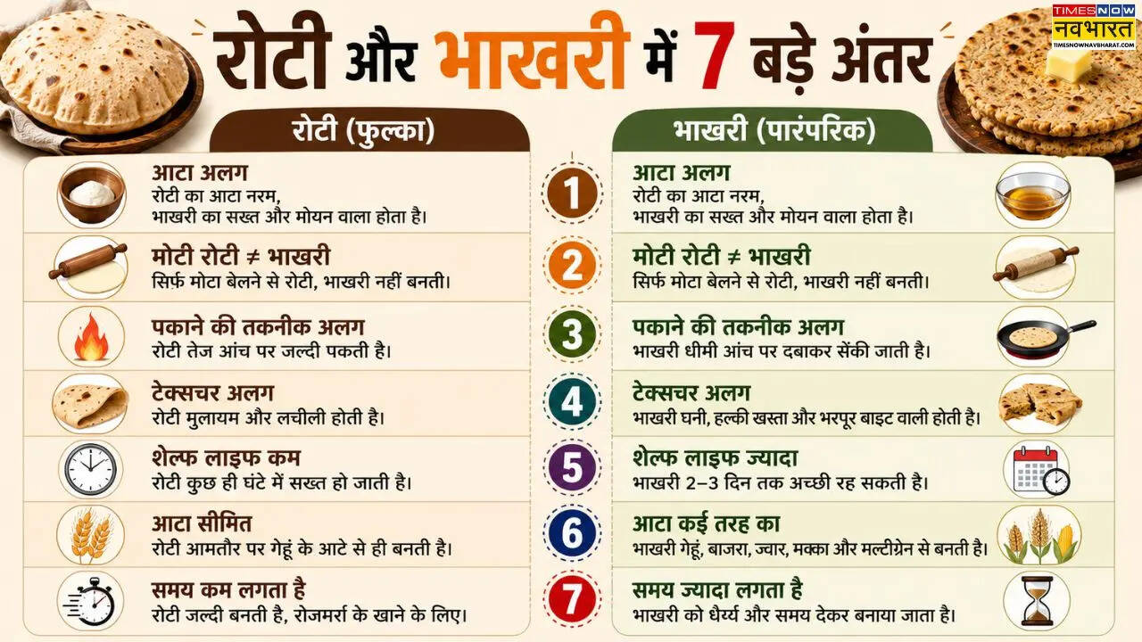 रोटी और भाखरी में अंतर ऐसे समझें