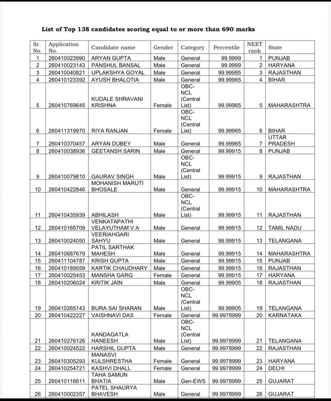 नीट यूजी टॉपर लिस्ट