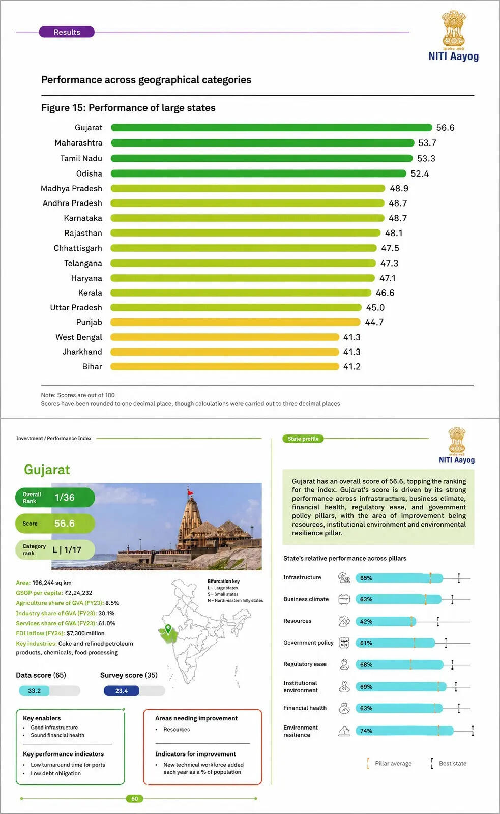 नीति आयोग इन्वेस्टमेंट