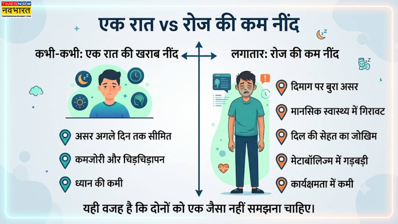 एक रात vs रोज की कम नींद