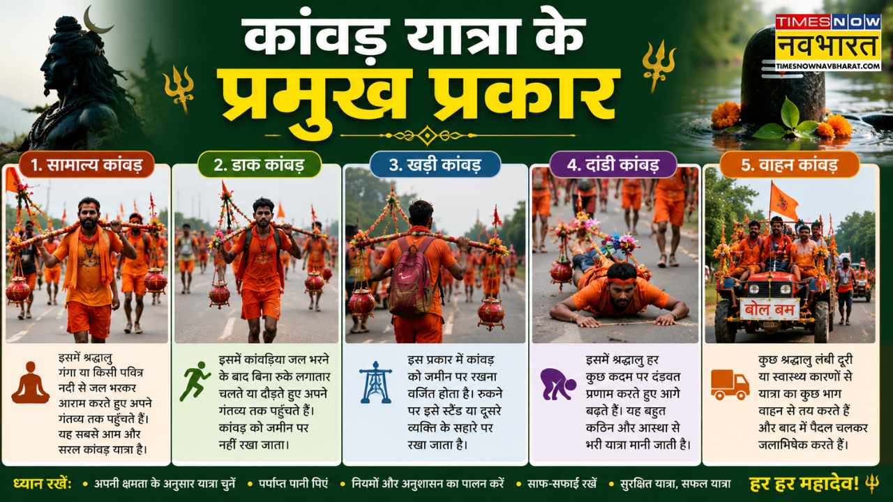 Kanwar yatra ke kitne prakar hote hai