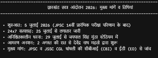 झारखंड में जारी छात्रों का भारी आंदोलन