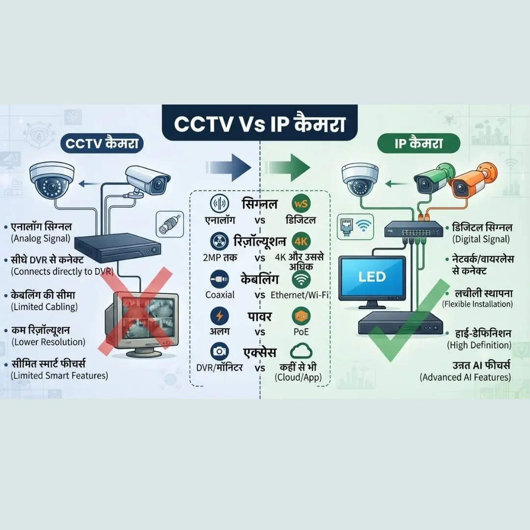 IP कैमरा क्या होता है?