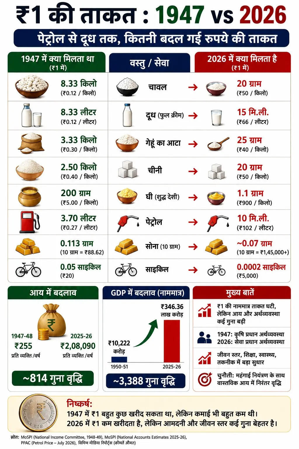 एक रुपये में पहले कितना मिलता था अब कितना मिलता है एक रुपये में पहले कितना मिलता था अब कितना मिलता है
