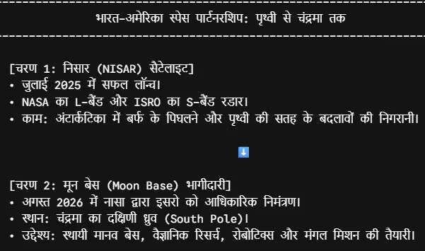 निसार (NISAR) से 'मून बेस' तक का सफर