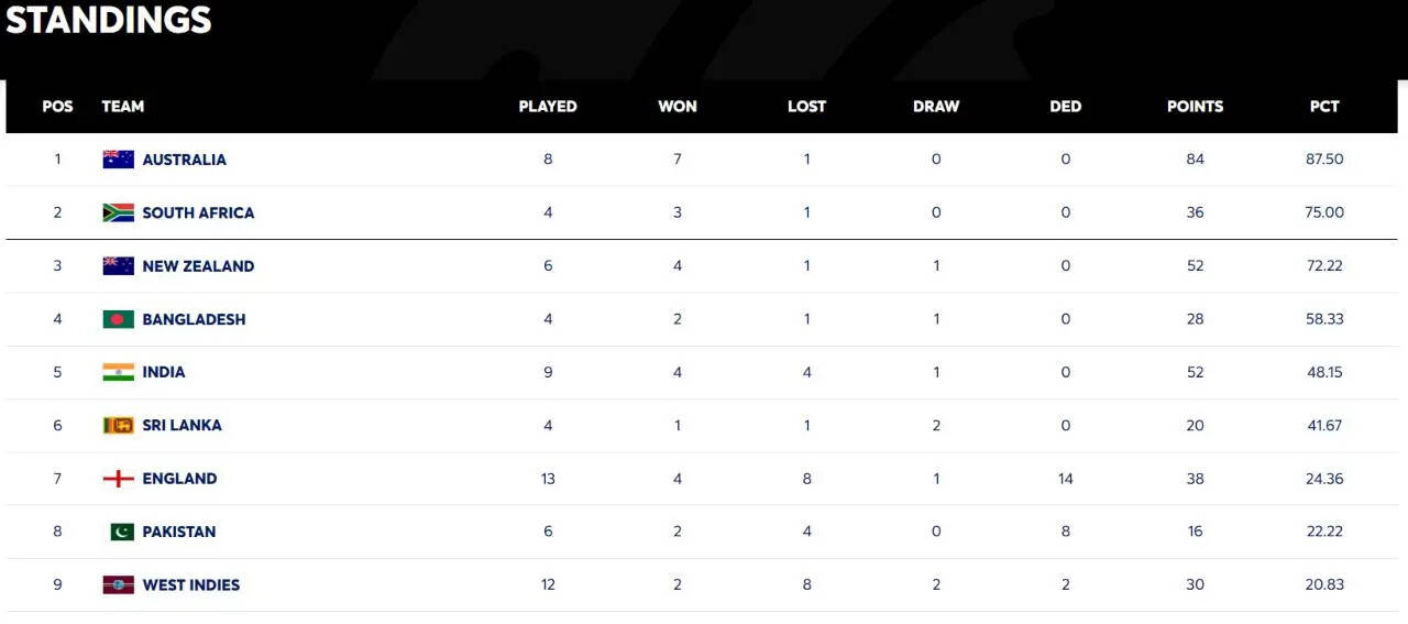 WTC Points Table