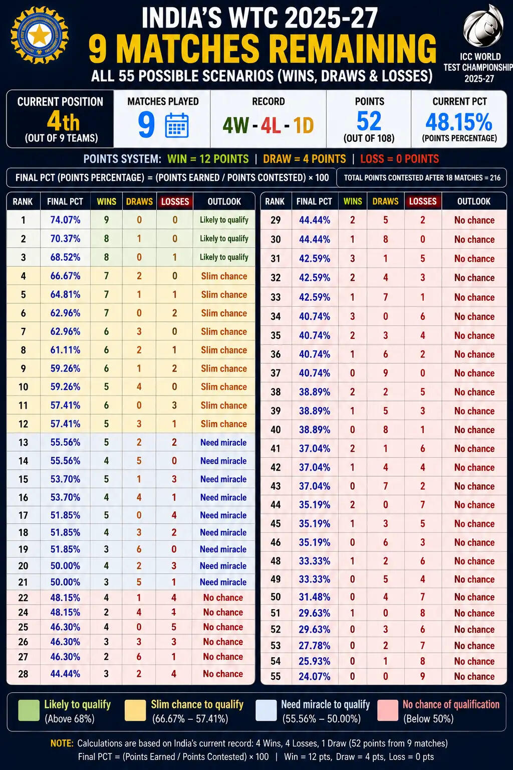 Points Table Pattern
