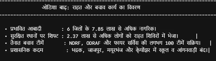 ओडिशा में बाढ़ की स्थिति