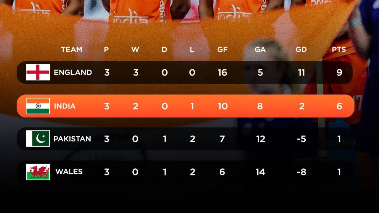 पहले राउंड के बाद पूल-डी की अंक तालिका (X/Hockeyindia)