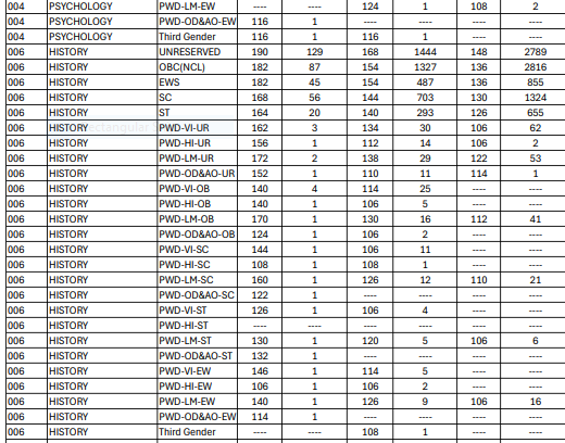 UGC NET History Cut Off