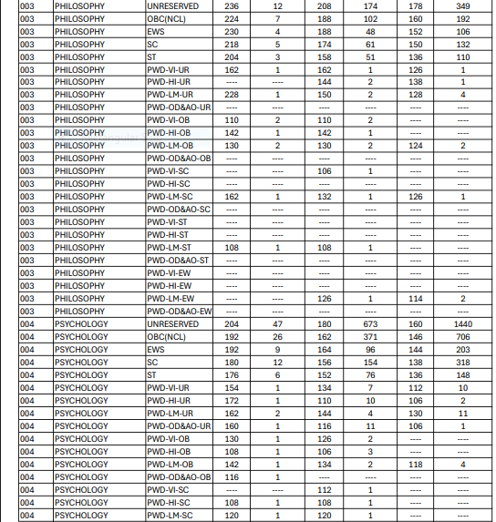 UGC NET Philosophy Cut Off