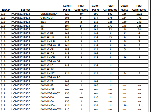 UGC NET Home Science Cut Off