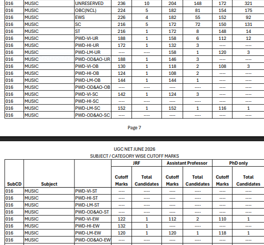 UGC NET Music Cut Off List