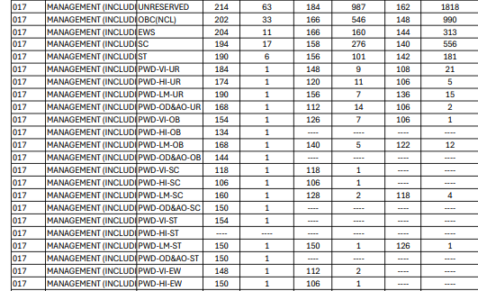 UGC NET Management Cut Off List