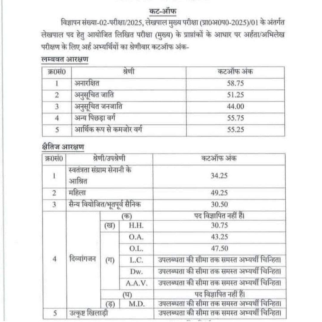 UPSSSC Lekhpal Result 2025 cutoff