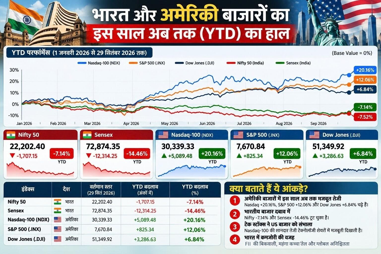 भारत और अमेरिकी बाजारों की YTD स्थिति