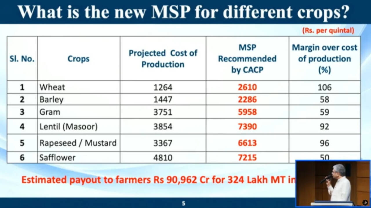 Rabi Crops MSP Hike