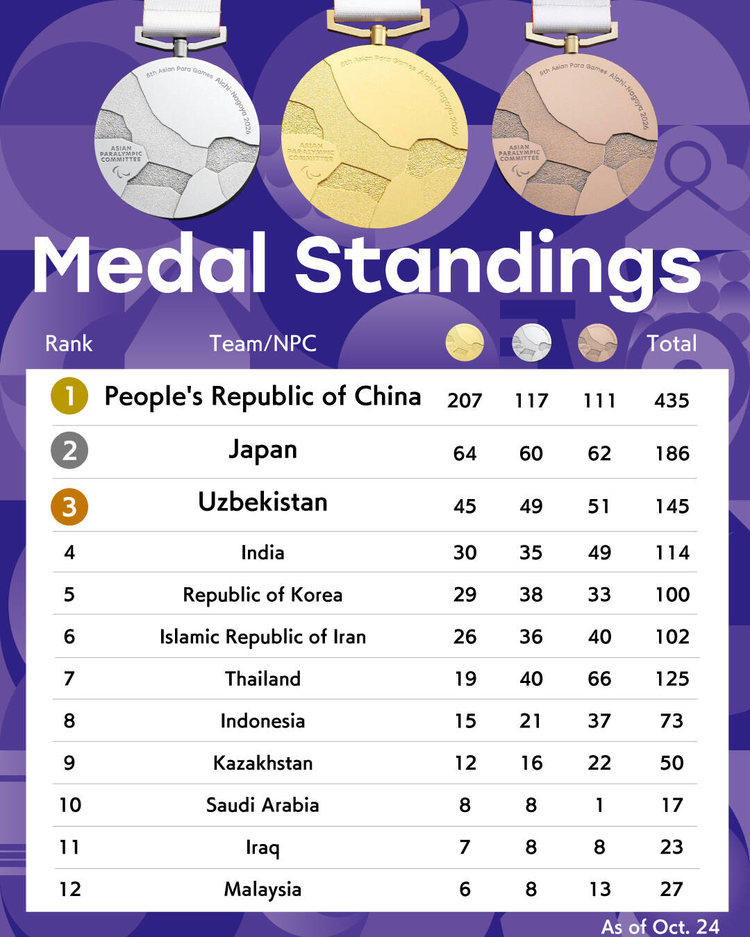 Asain Para Games medal tally