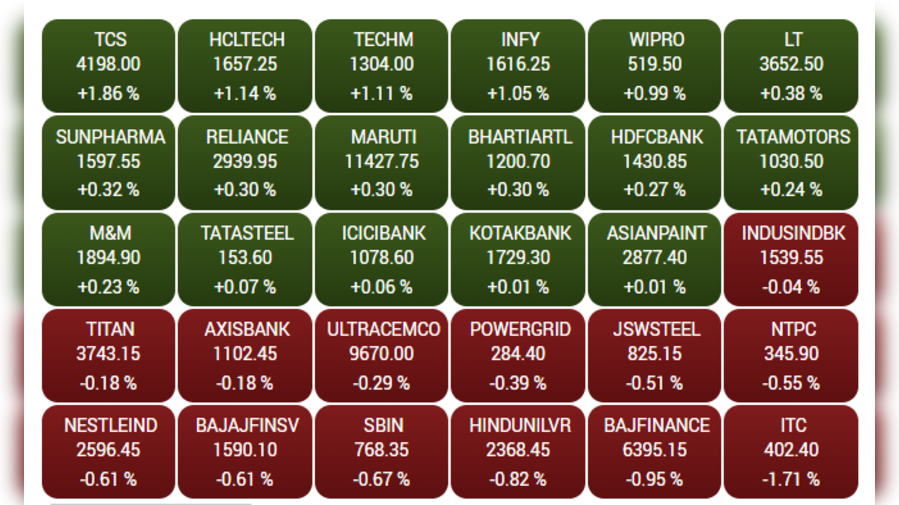 Share Market Today 12 मार्च 2024 LIVE BSE के बढ़त और गिरावट वाले शेयर