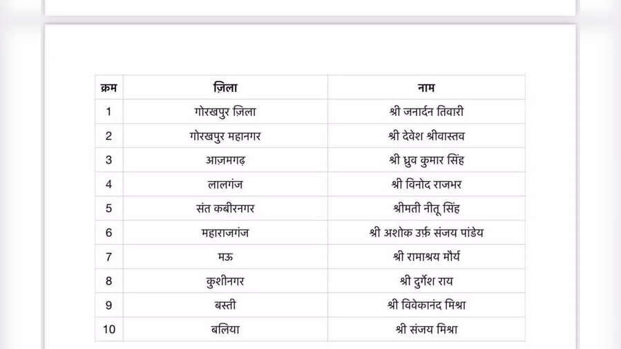 BJP Jila Adhyaksh List 2025 Live देखिए बीजेपी जिलाअध्यक्षों की लिस्ट