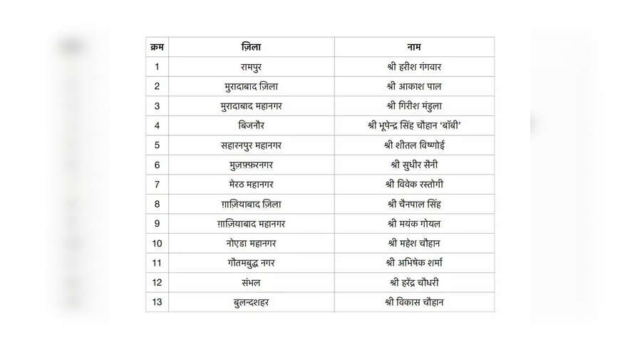 BJP Jila Adhyaksh List 2025 Live रामपुर से लेकर नोएडा तक के जिलाअध्यक्षों की सूची