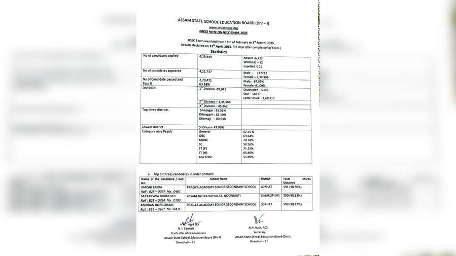hslc resultcom Assam HSLC 10th result 2025 Today LIVE यहां देखें रिजल्ट का पूरा डाटा