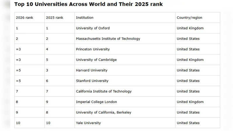 टाइम्स हायर एजुकेशन (THE) वर्ल्ड यूनिवर्सिटी रैंकिंग 2026