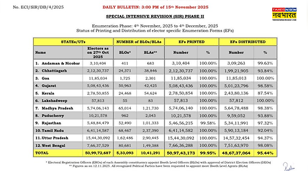 SIR Ph II: 12 राज्यों में 95% एसआईआर फार्म डिस्ट्रीब्यूट, 50 करोड़ से अधिक वोटर्स का डेटा होगा तैयार; ECI का क्या है लक्ष्य